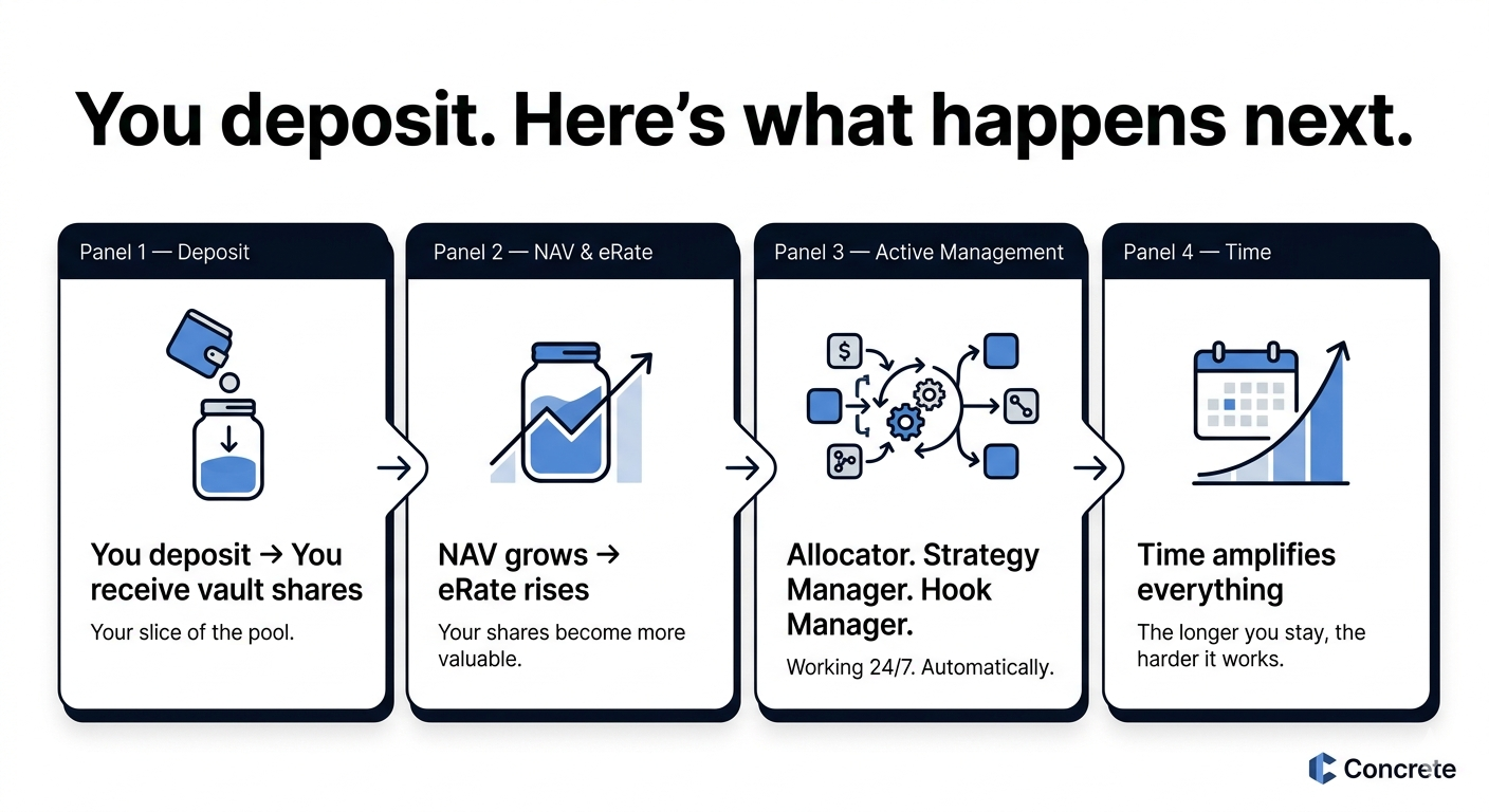 You Deposited Into a Vault. 
But Do You Actually Know What Happened Next?
