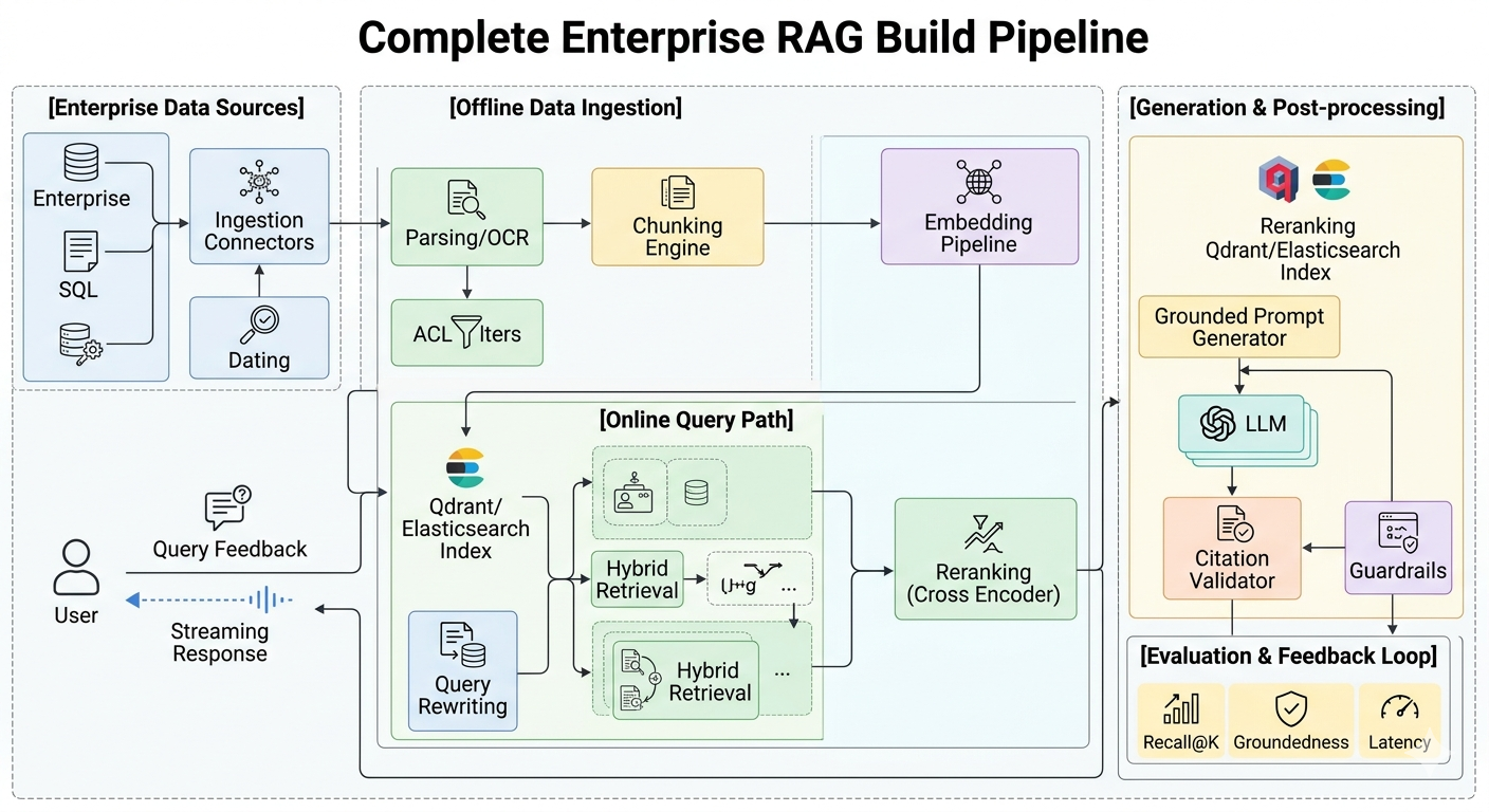 Building a Production-Grade Enterprise RAG Pipeline