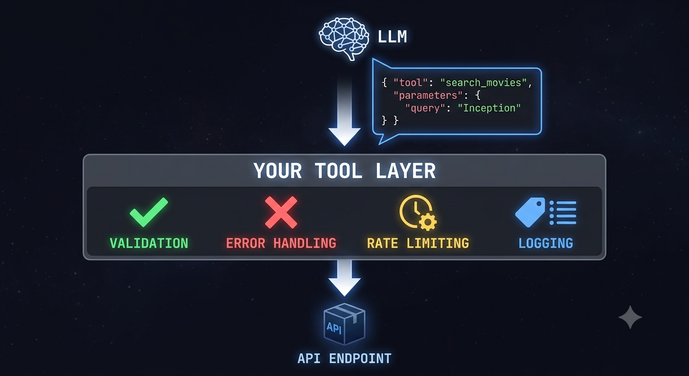 How LLM Tool Calling Works and What Breaks When You Ship It