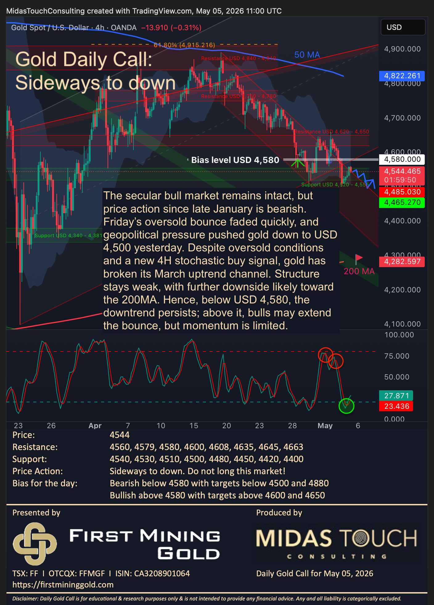 Gold Daily Call for May 5th, 2026