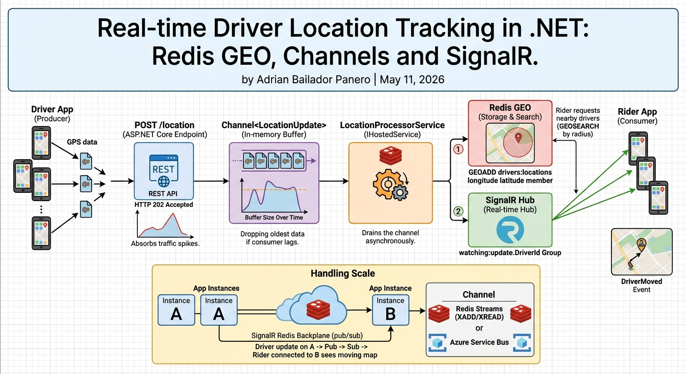 Real-time Driver Location Tracking in .NET: Redis GEO, Channels and SignalR