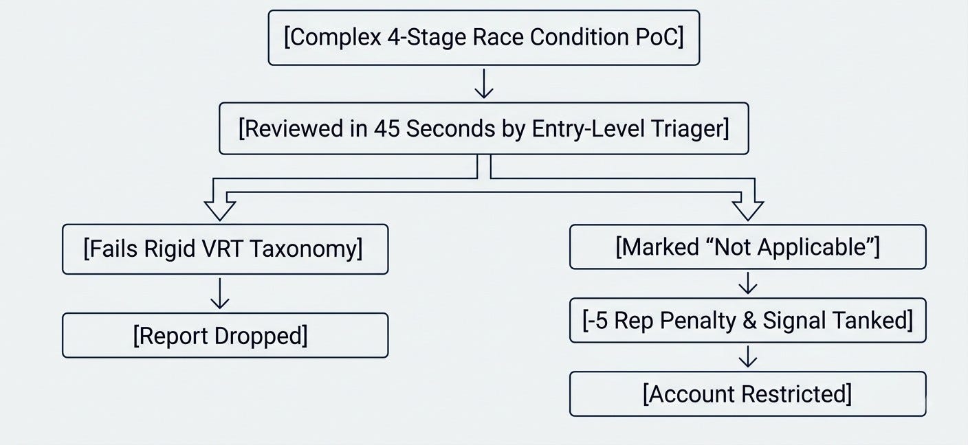 The Bug Bounty Meat Grinder: Why Platforms Are Broken And How to Actually Win