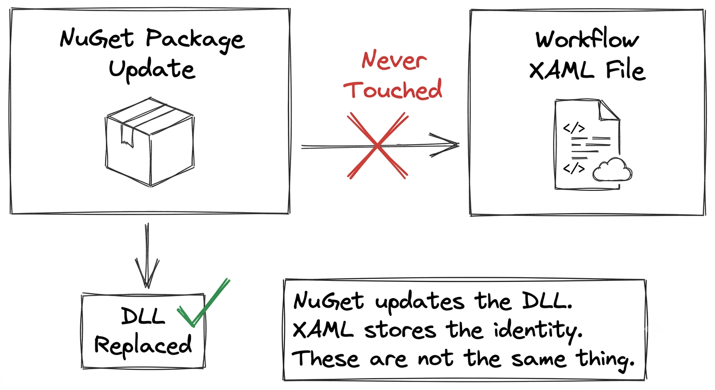Why Changing a Namespace in UiPath Custom Activities Is a Breaking Change — Not Just a Refactor