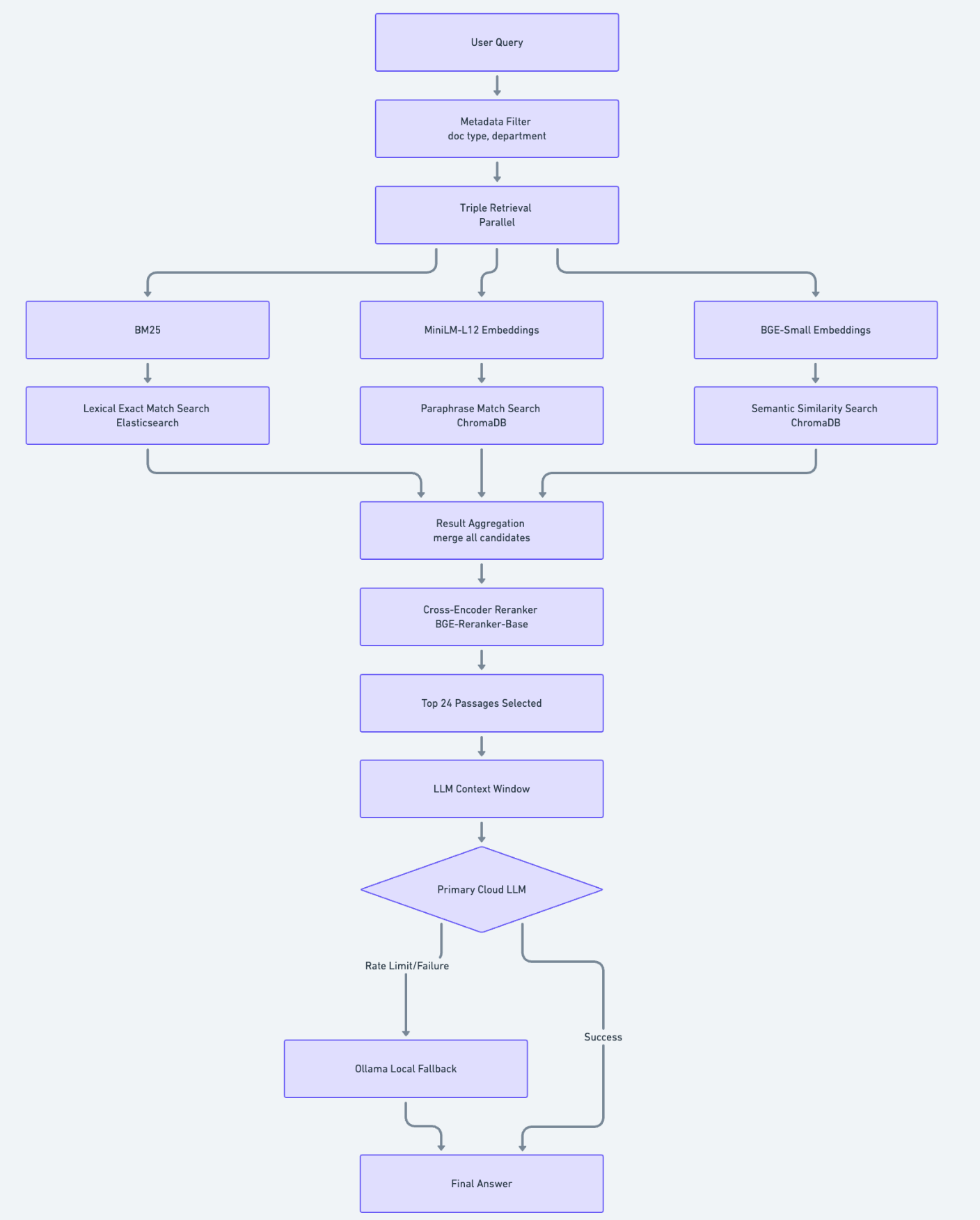 Beyond the Tutorial: Architecting a Production-Grade Hybrid RAG System