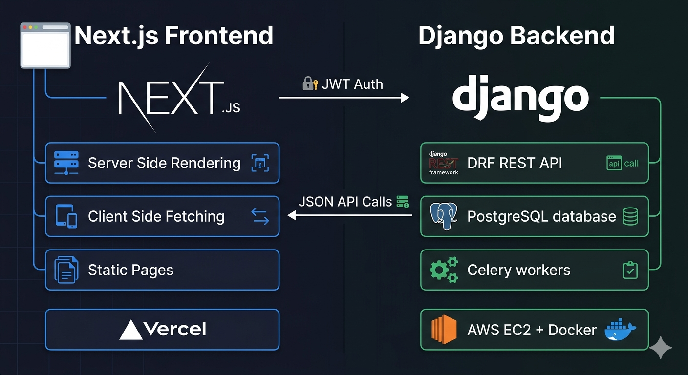Django + Next.js in 2026: When to Split Your Frontend and Backend and How to Wire Them Together