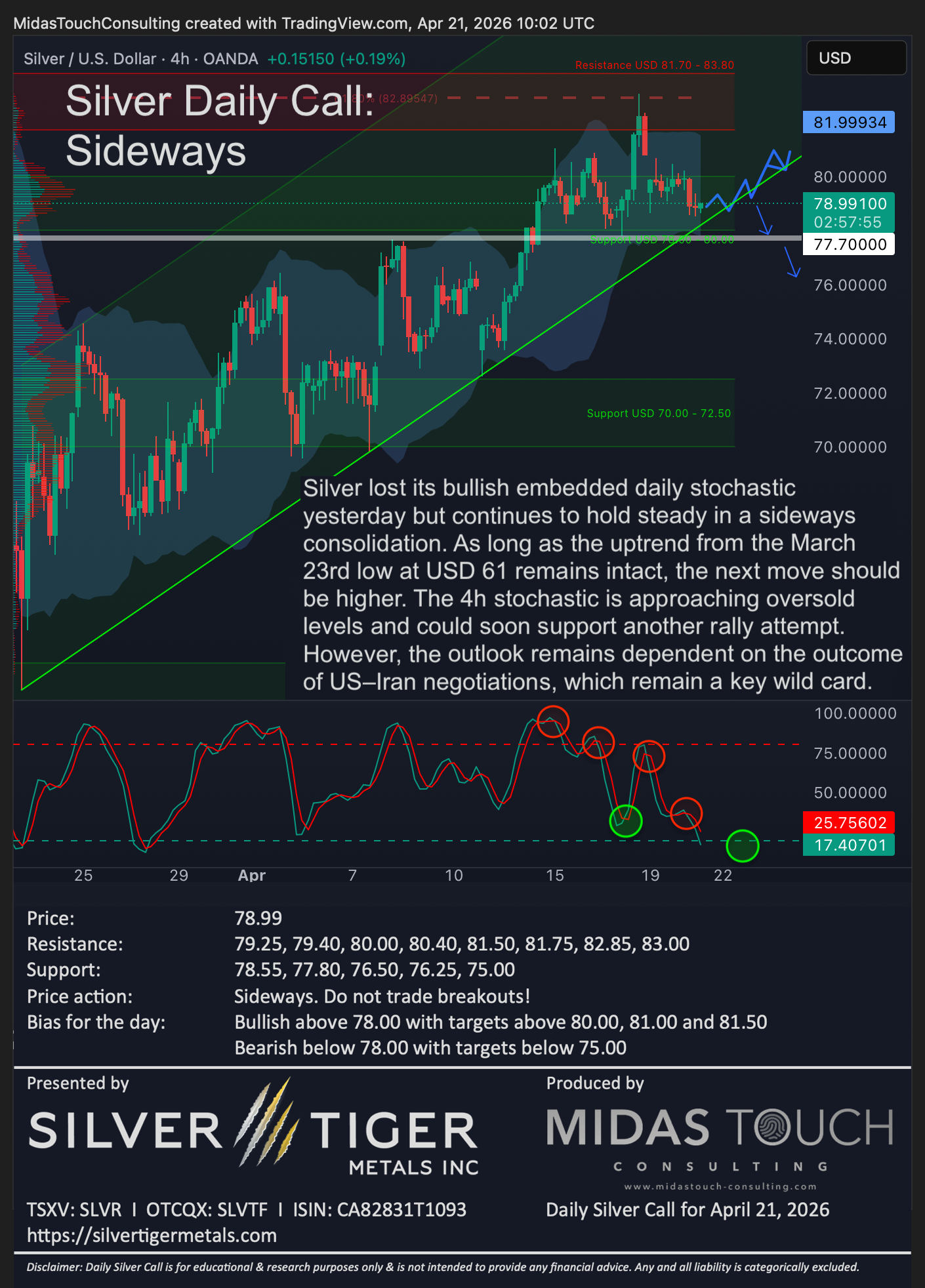 Silver Daily Call for April 21st, 2026