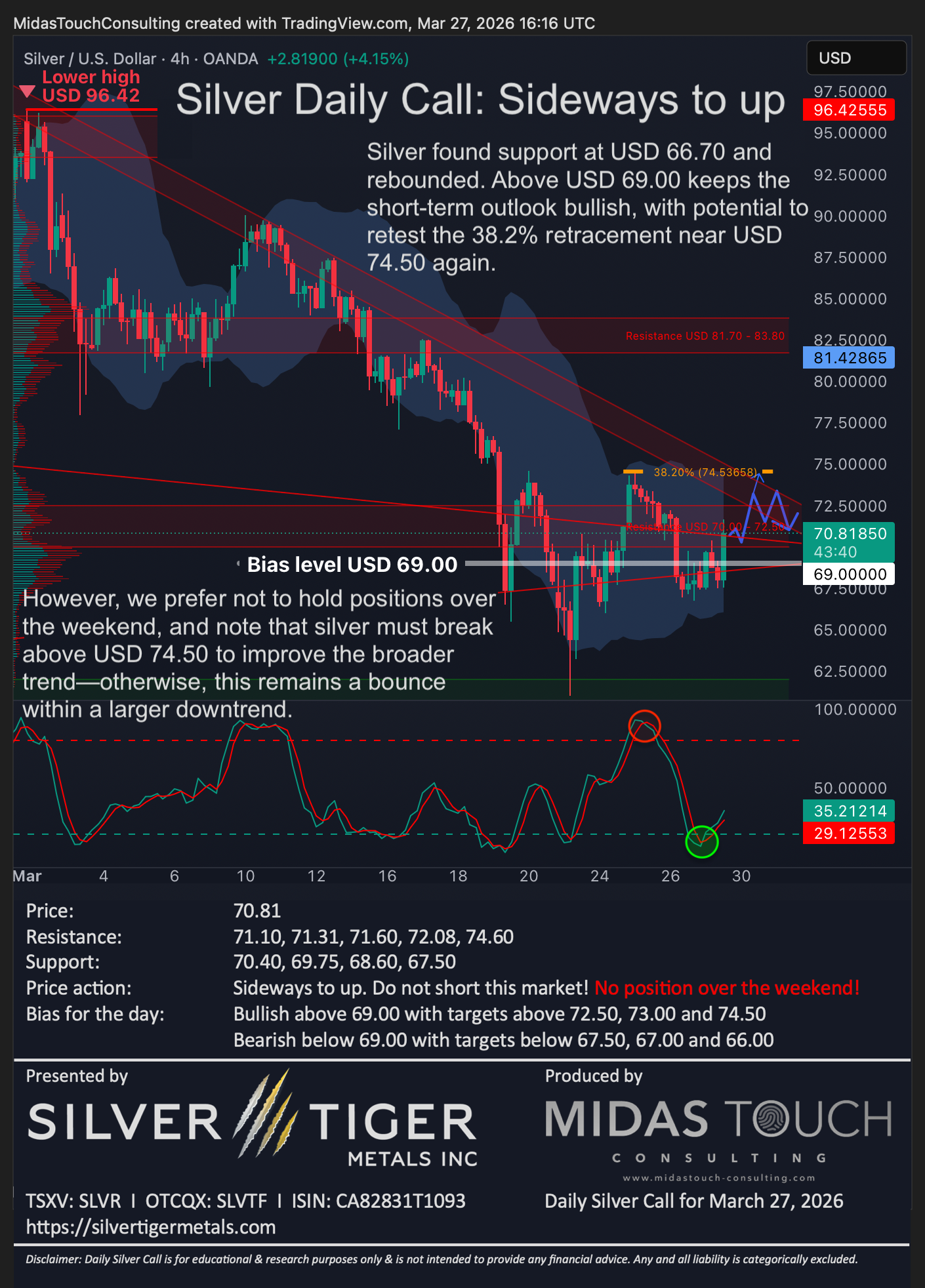 Silver Daily Call for March 27th, 2026