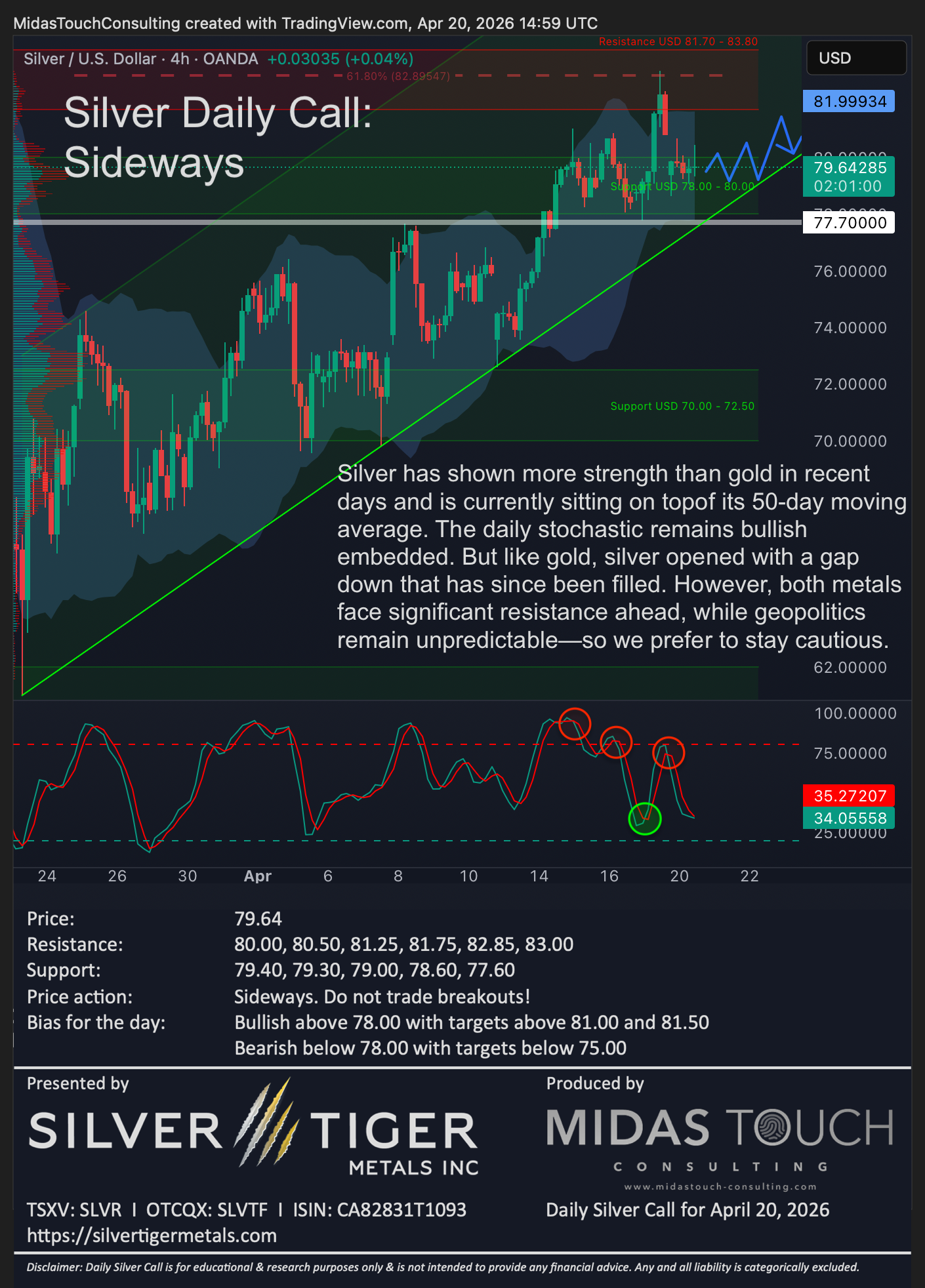 Silver Daily Call for April 20th, 2026