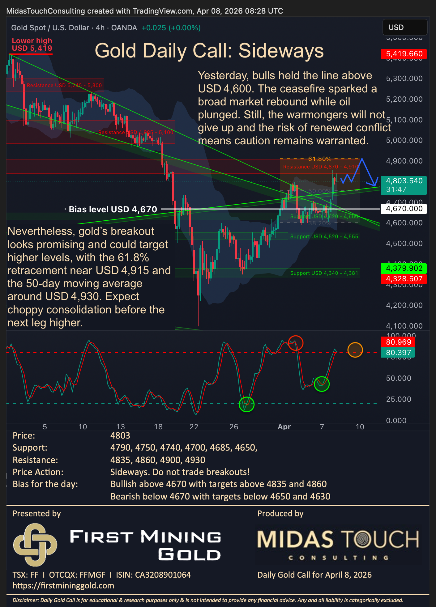 Gold Daily Call for April 8th, 2026