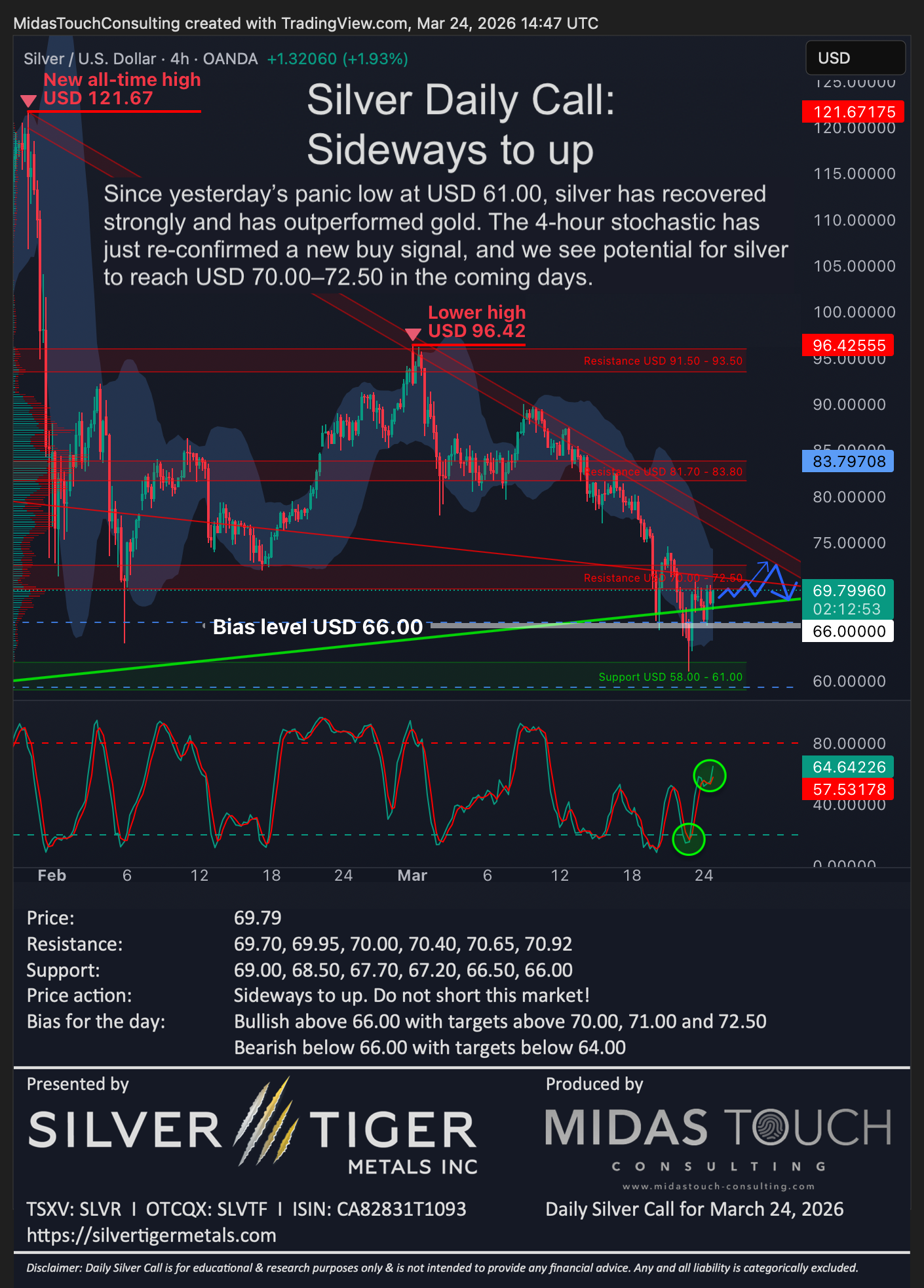 Silver Daily Call for March 24th, 2026