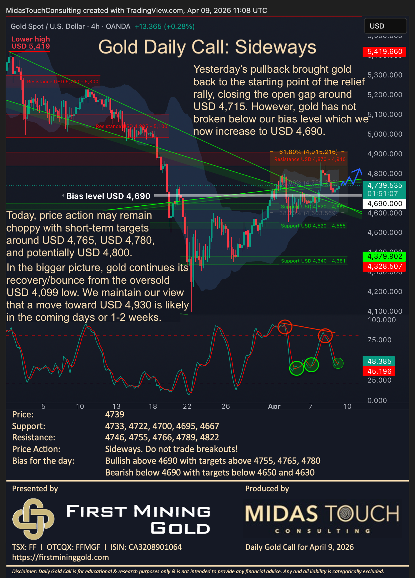 Gold Daily Call for April 9th, 2026