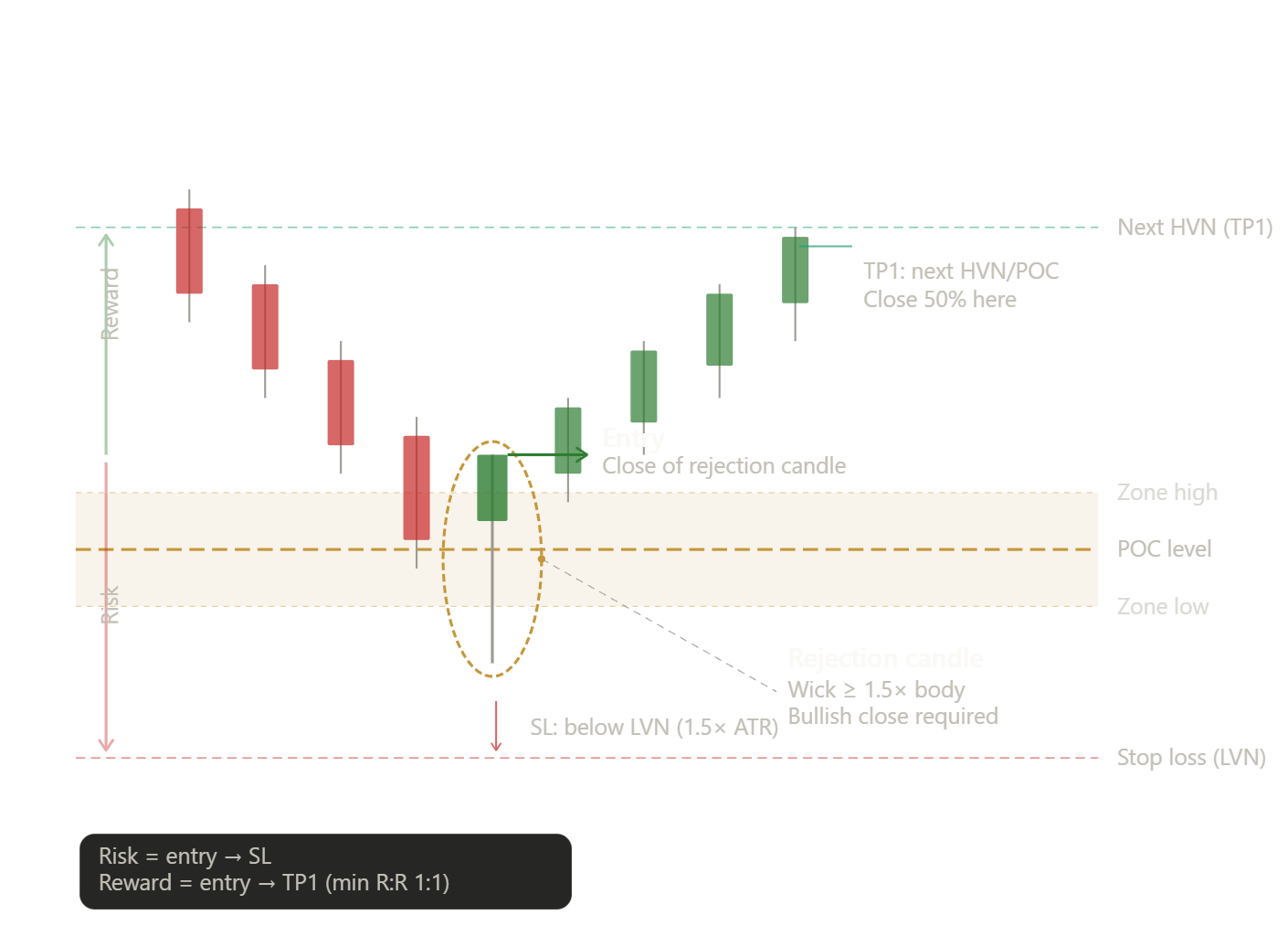The POC Bounce Strategy: How I Trade Institutional Volume Levels With a 65–70% Win Rate