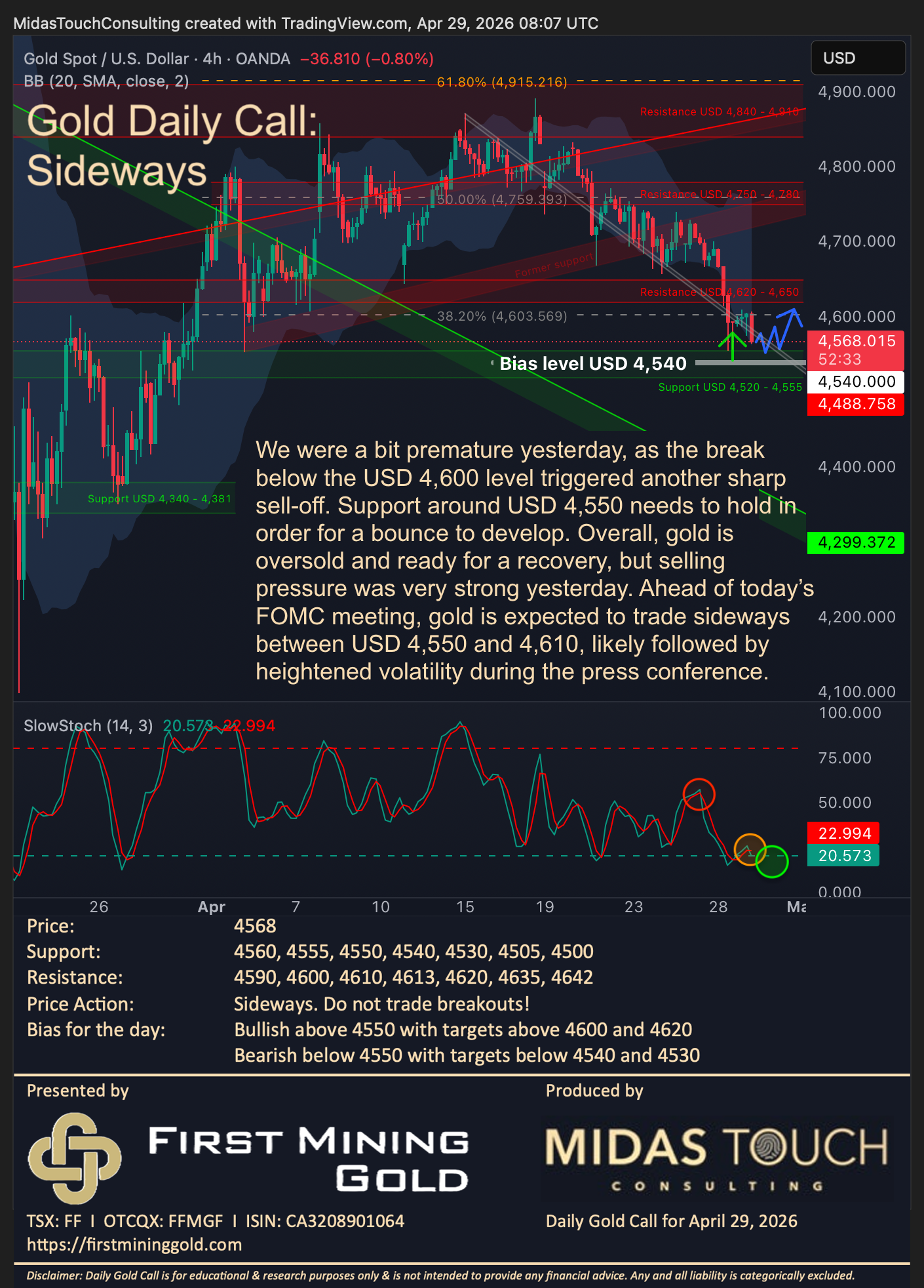 Gold Daily Call for April 29th, 2026
