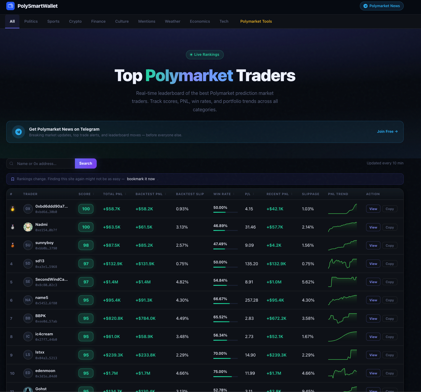 Polymarket leaderboard: Find Profitable Wallets, Top PNL Traders in 2026