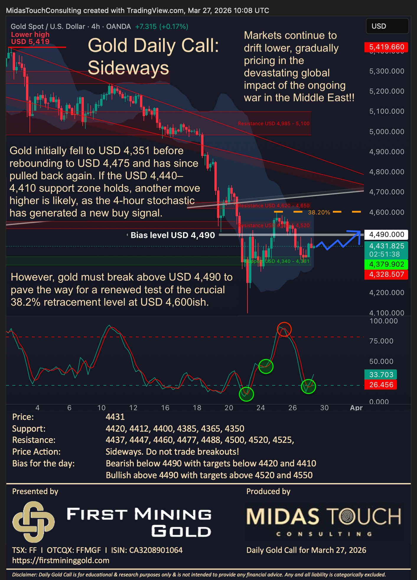 Gold Daily Call for March 27th, 2026
