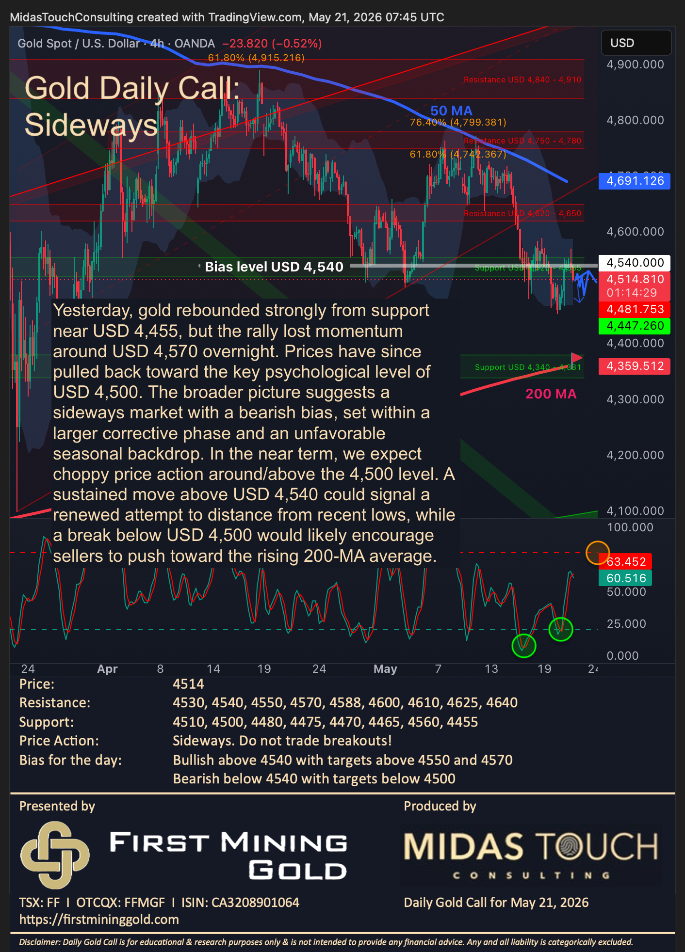 Gold Daily Call for May 21st, 2026