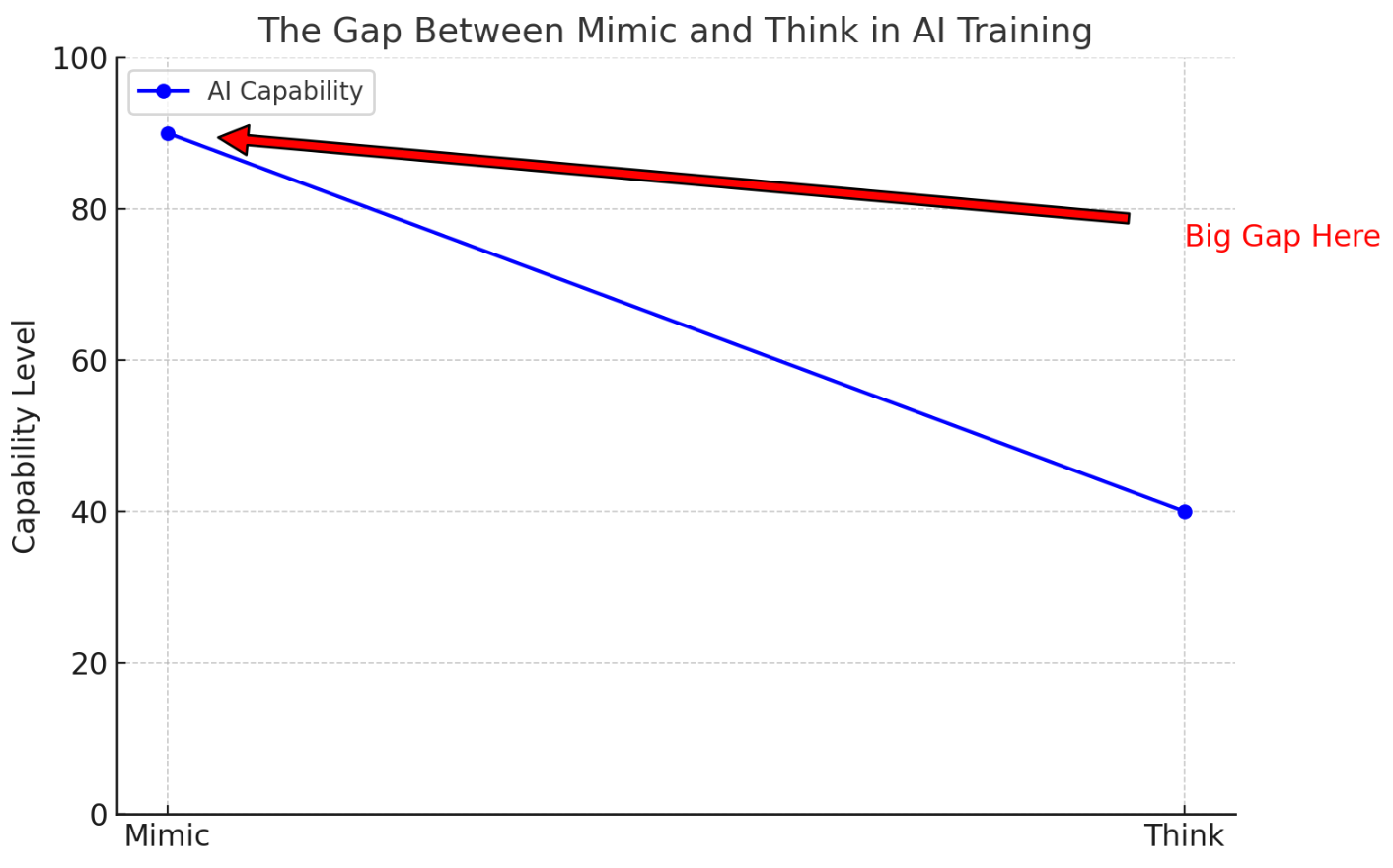 The Thinking Gap in AI: Why Logical Reasoning Is Missing in Modern AI Training
