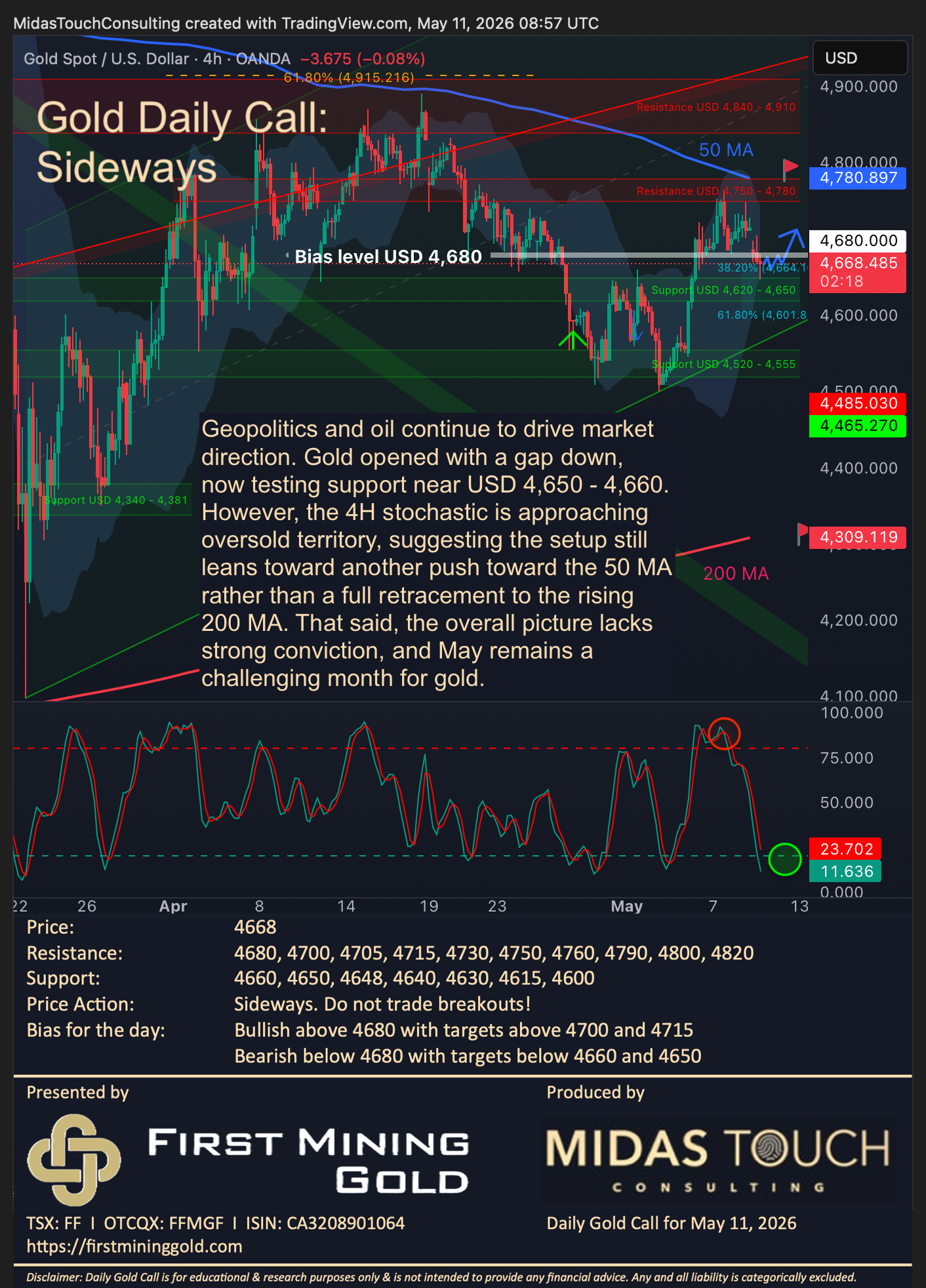 Gold Daily Call for May 11th, 2026