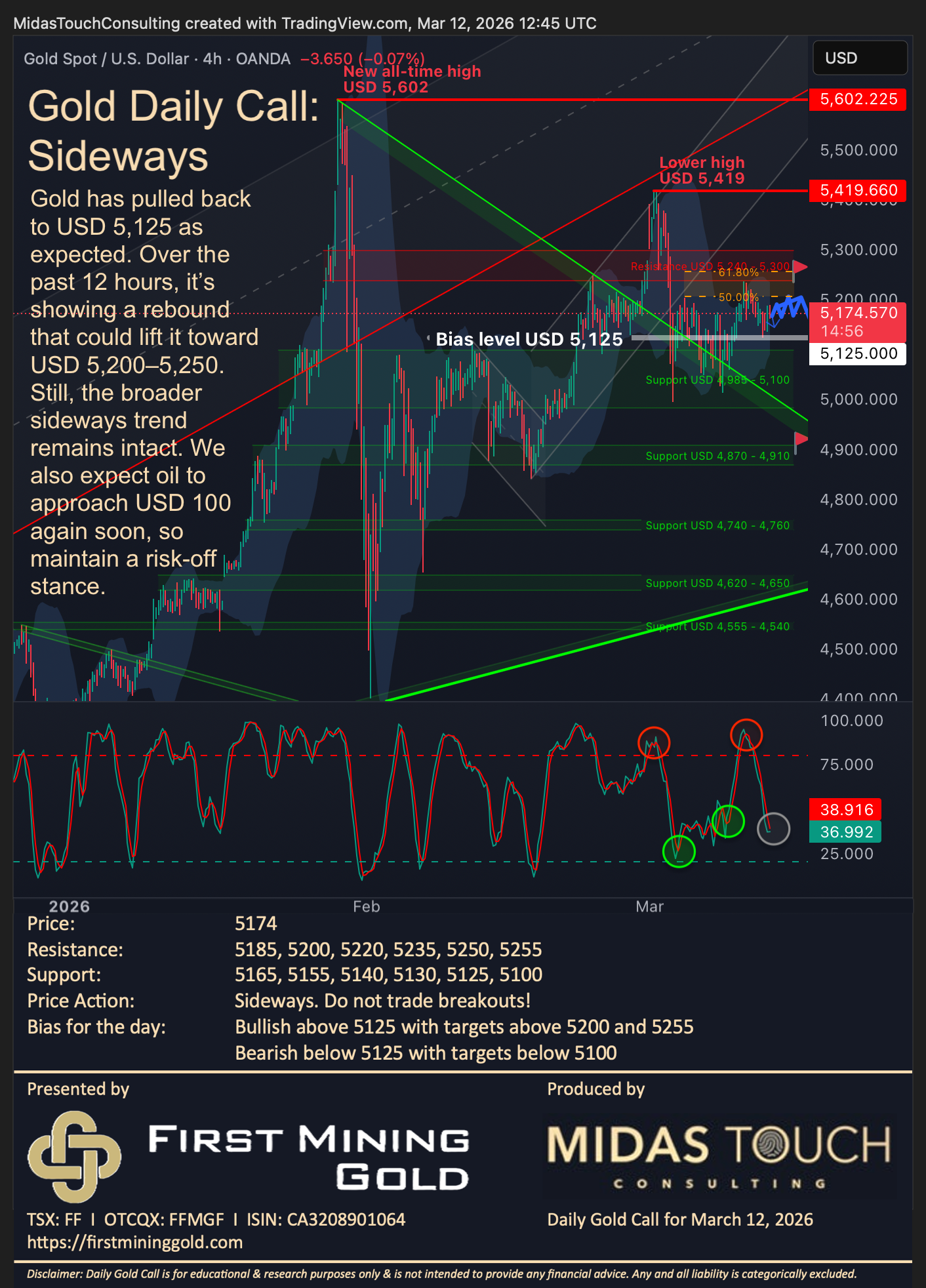 Gold Daily Call for March 12th, 2026
