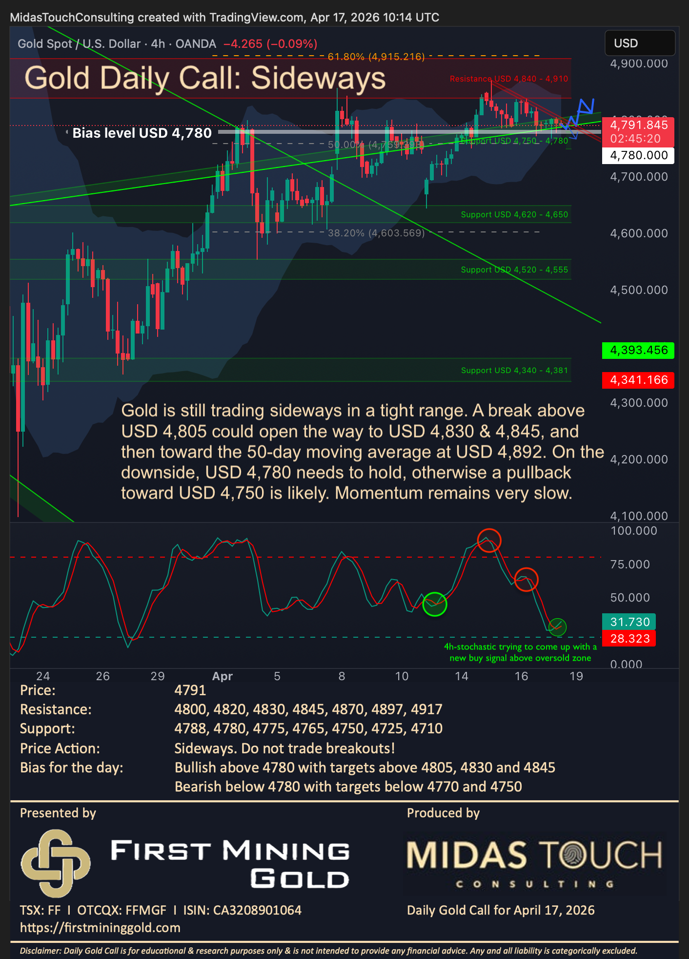 Gold Daily Call for April 17th, 2026