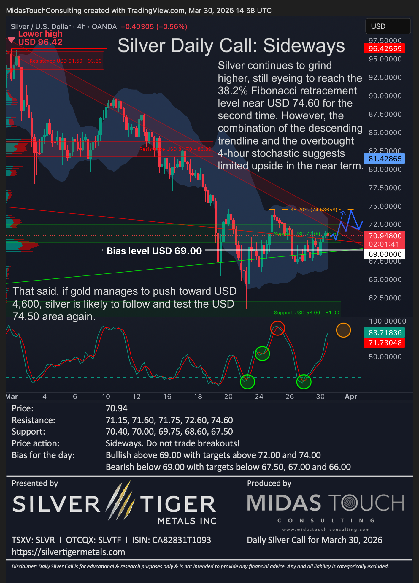 Silver Daily Call for March 30th, 2026
