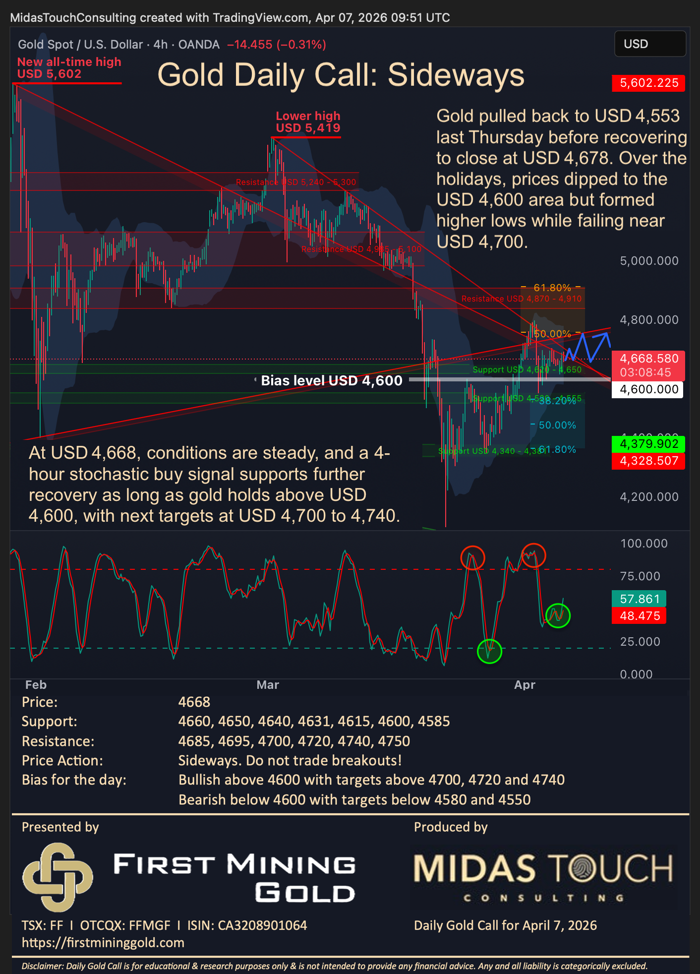 Gold Daily Call for April 7th, 2026