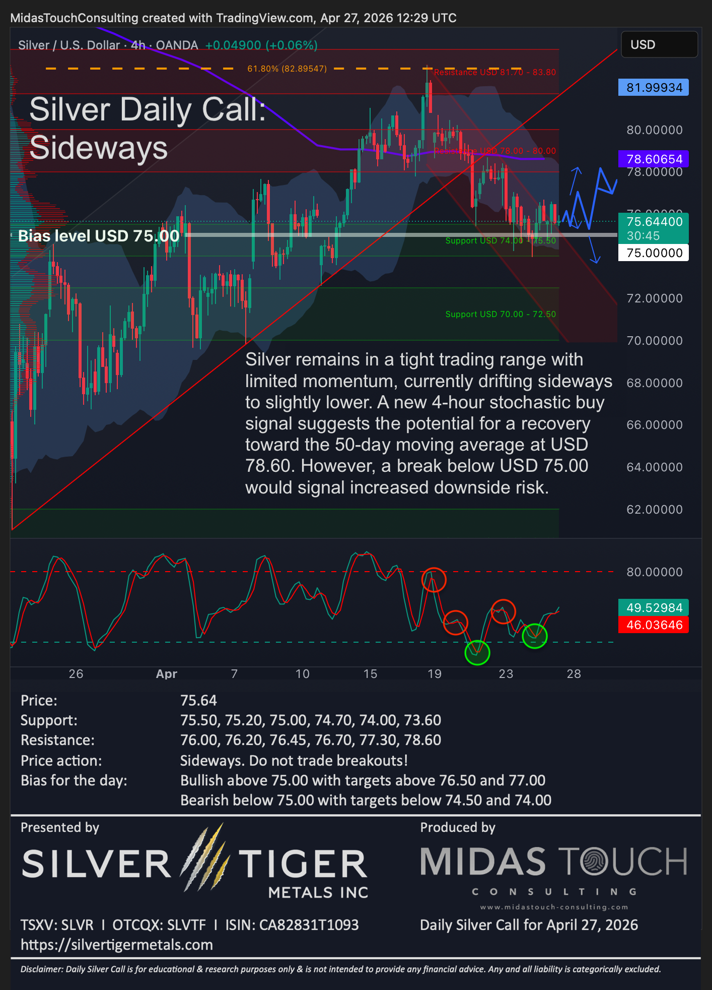Silver Daily Call for April 27th, 2026