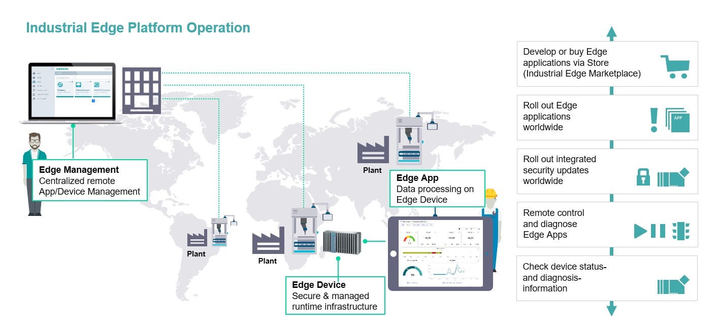 How can one conduct testing on an application running on Siemens Industrial Edge Box?