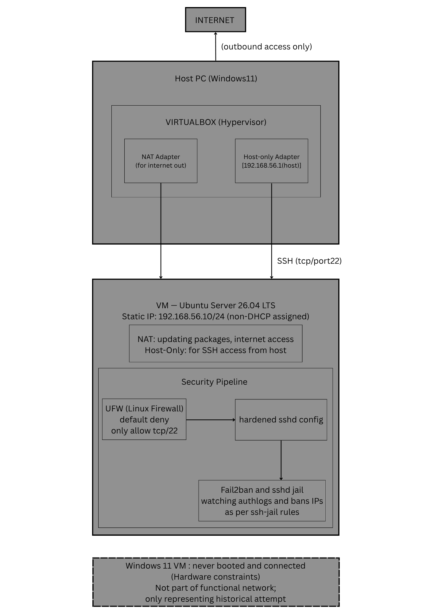 Provisioning My Home Lab: Ubuntu Server, SSH, Security, and Improvisations After Improvisations