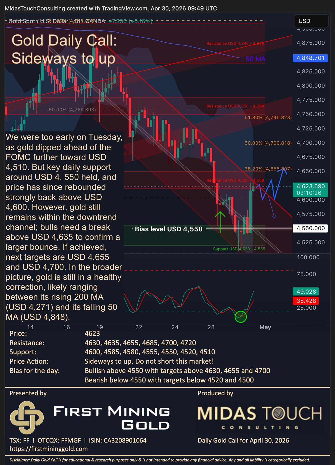 Gold Daily Call for April 30th, 2026