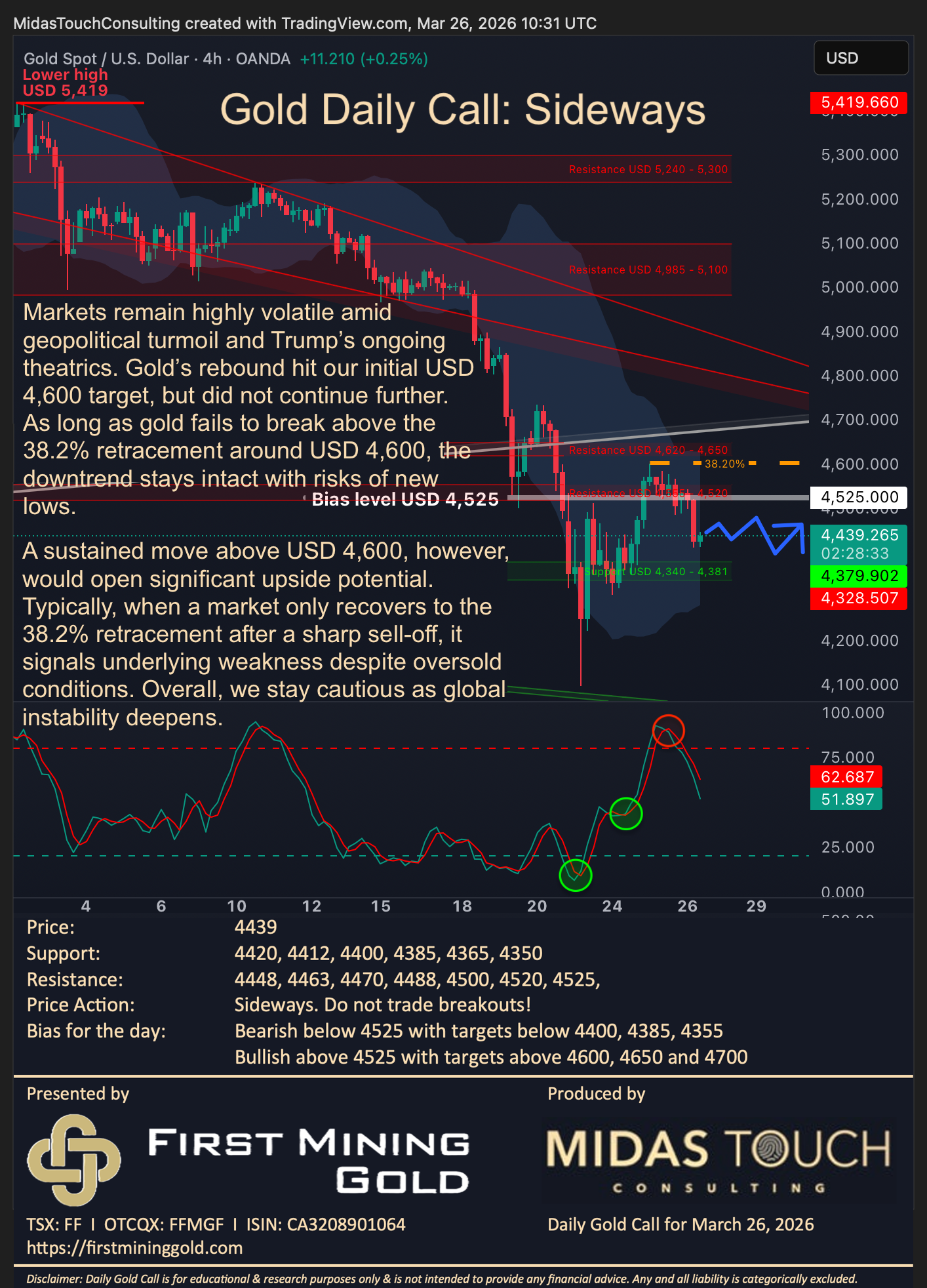 Gold Daily Call for March 26th, 2026