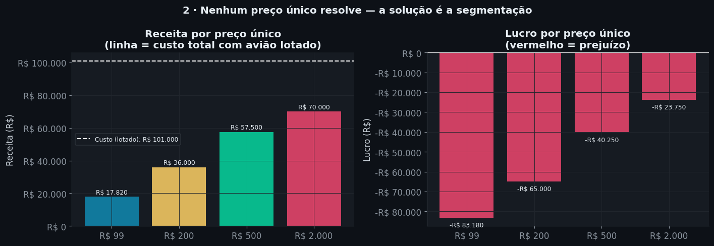 Por que uma companhia aérea prefere deixar um assento vazio do que ven