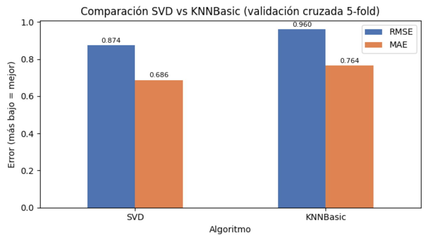 Predecir bien no es recomendar bien: lo que aprendí construyendo un recomendador con Surprise