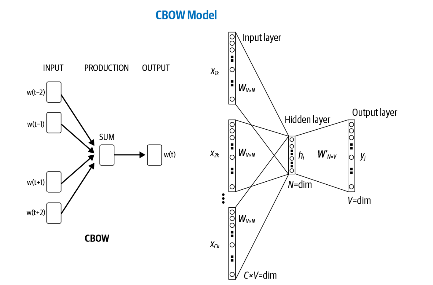 Day 5 of Learning NLP: Demystifying the Continuous Bag of Words (CBOW) Model