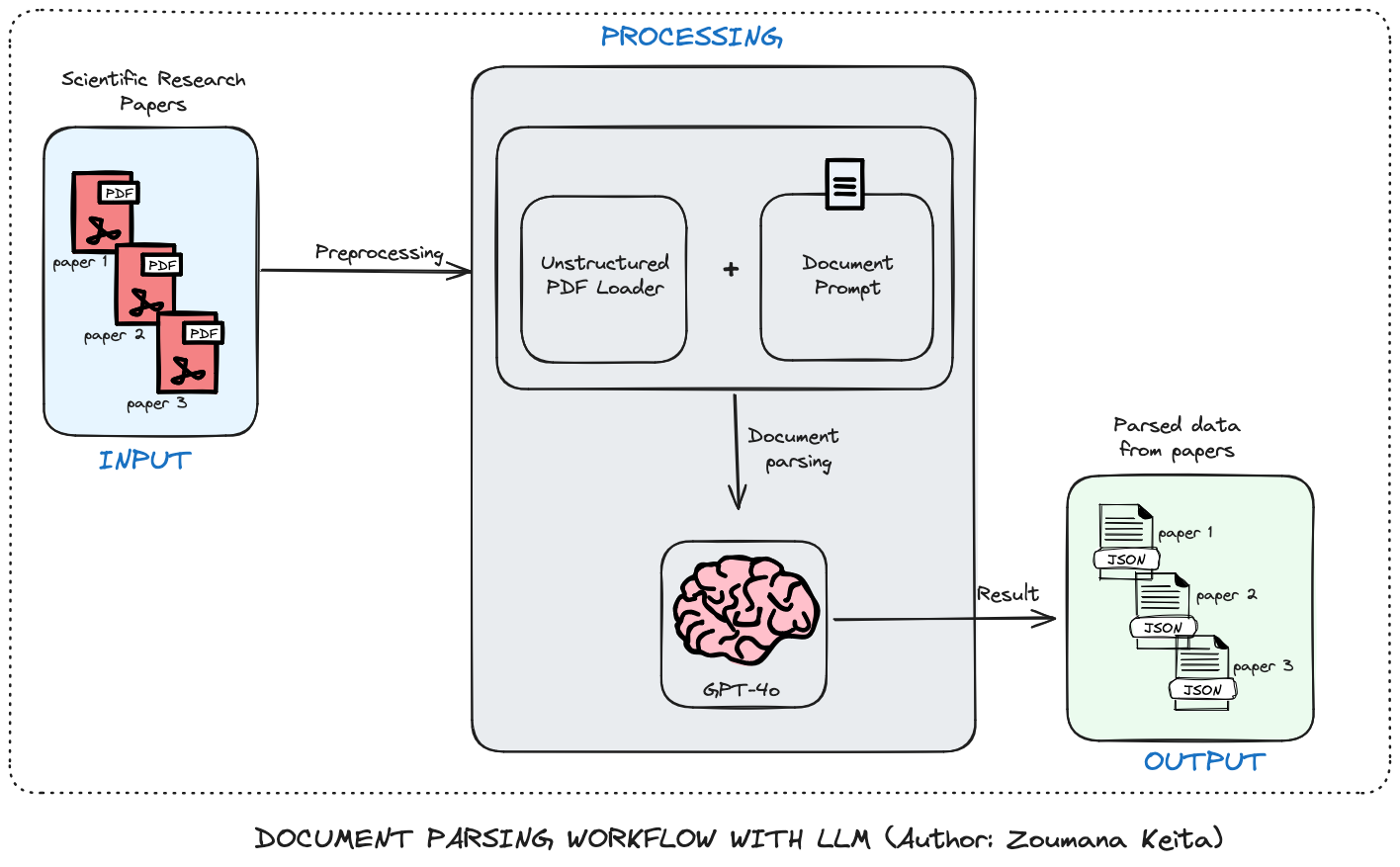 Document Parsing Using Large Language Models — With Code