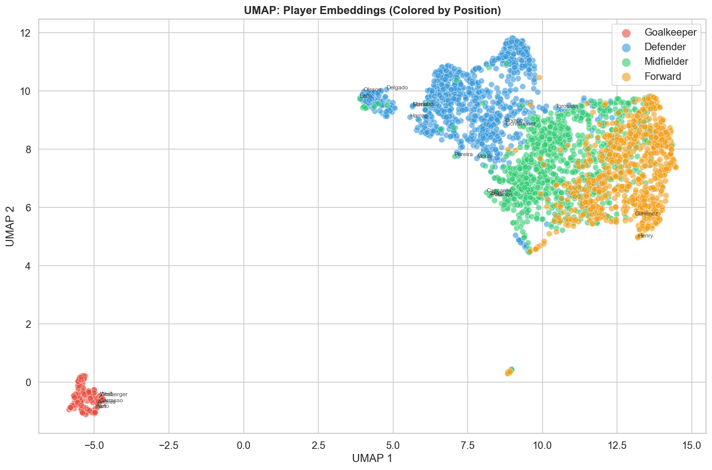 Who Actually Runs the Game? Using Data to Find the Most Influential Player on the Pitch