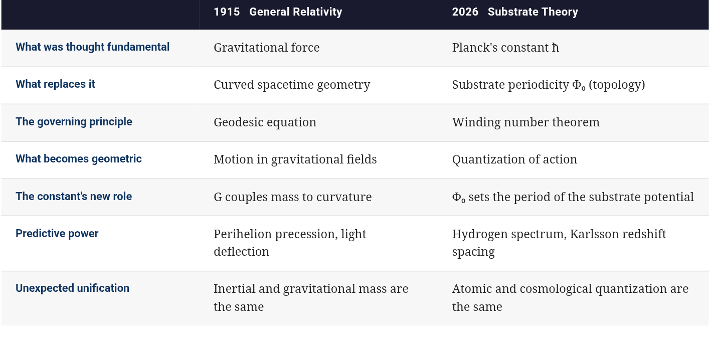 1915 and 2026: Two Geometric Revolutions