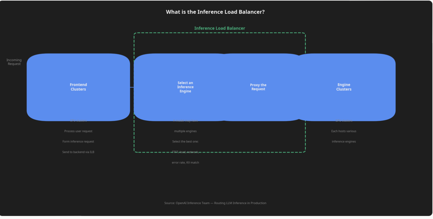 Routing LLM Inference in Production at OpenAI