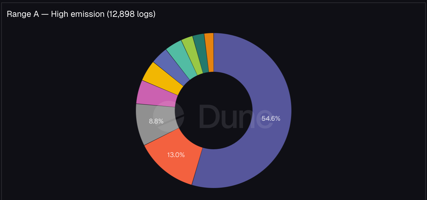 What Drives Log Volume Inside the Same Block Range?