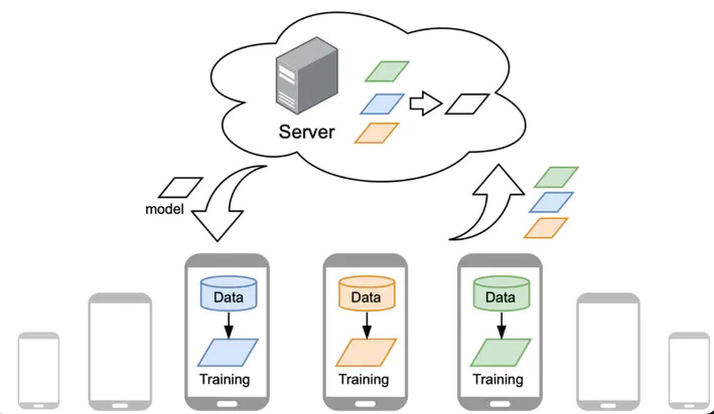 Exploring Federated Learning: Revolutionizing Data Privacy and AI Collaboration