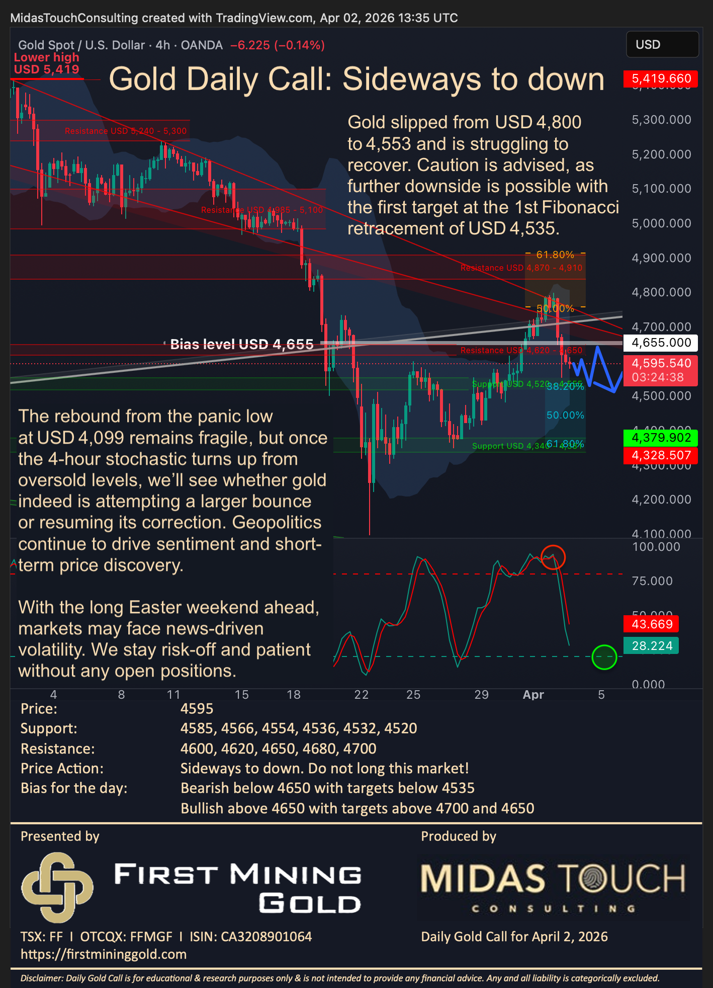 Gold Daily Call for April 2nd, 2026