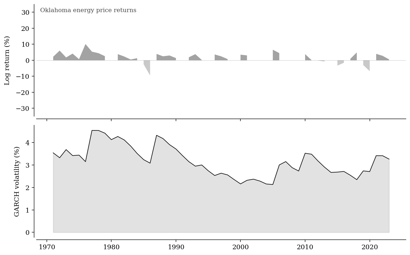 Financial Time Series Volatility Modeling with GARCH and LSTM