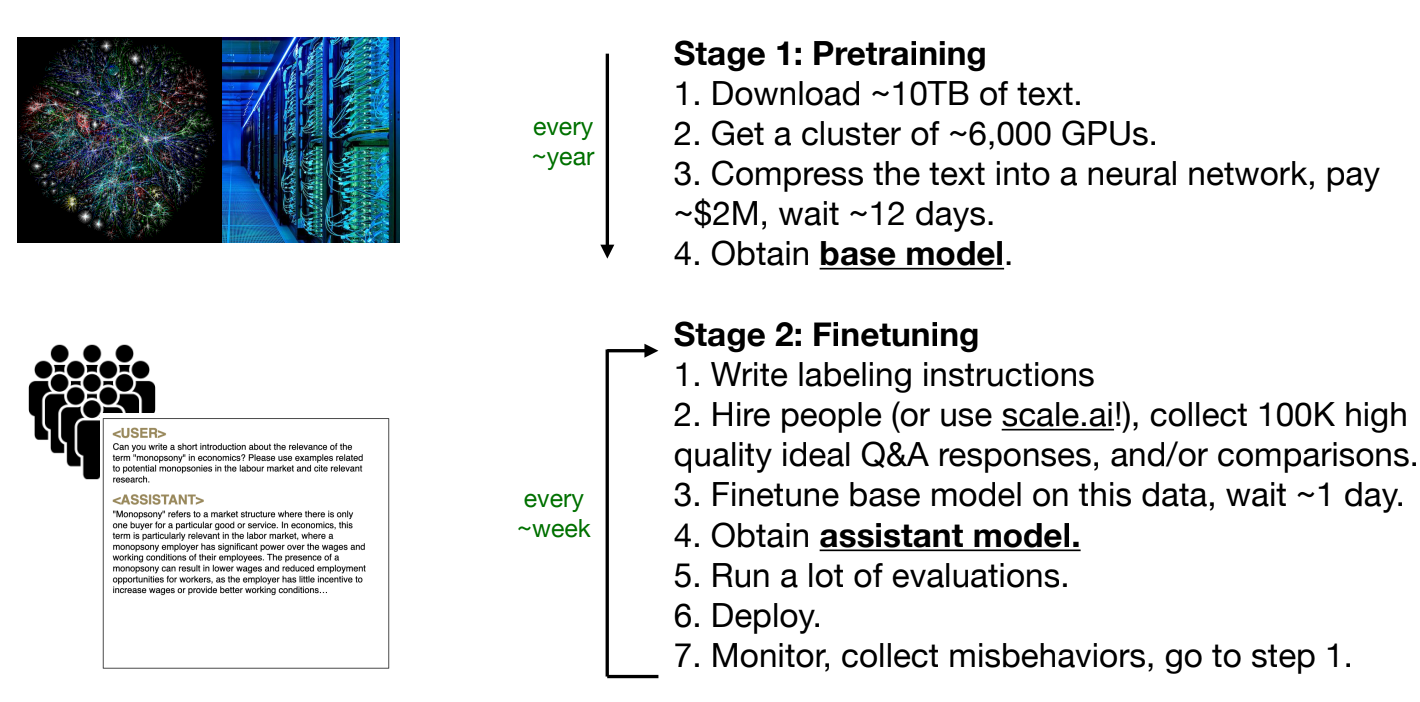 Demystifying Large Language Models (LLMs): an Introductary Exploration