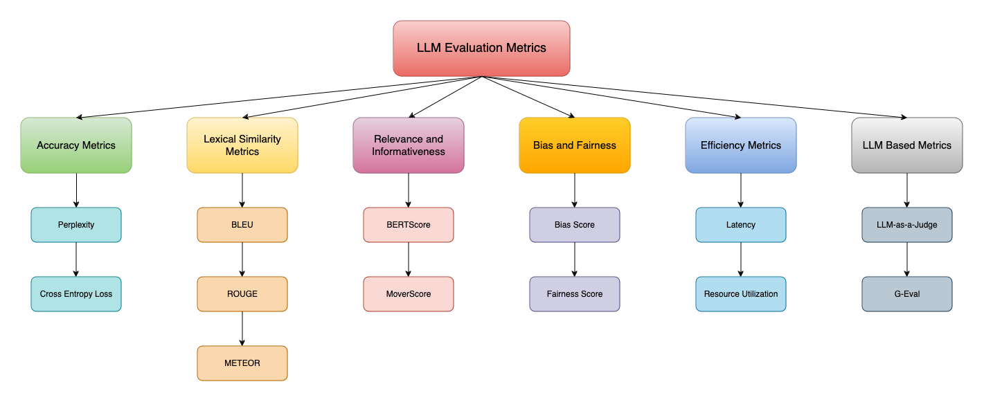 How to evaluate your LLM Model ?