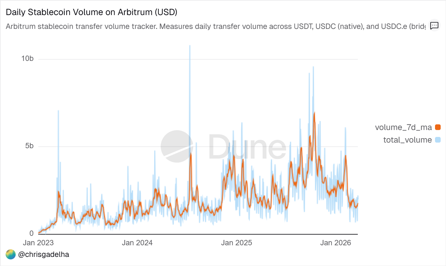 3 Years of stablecoin transfers on Arbitrum: what the data actually Reveals