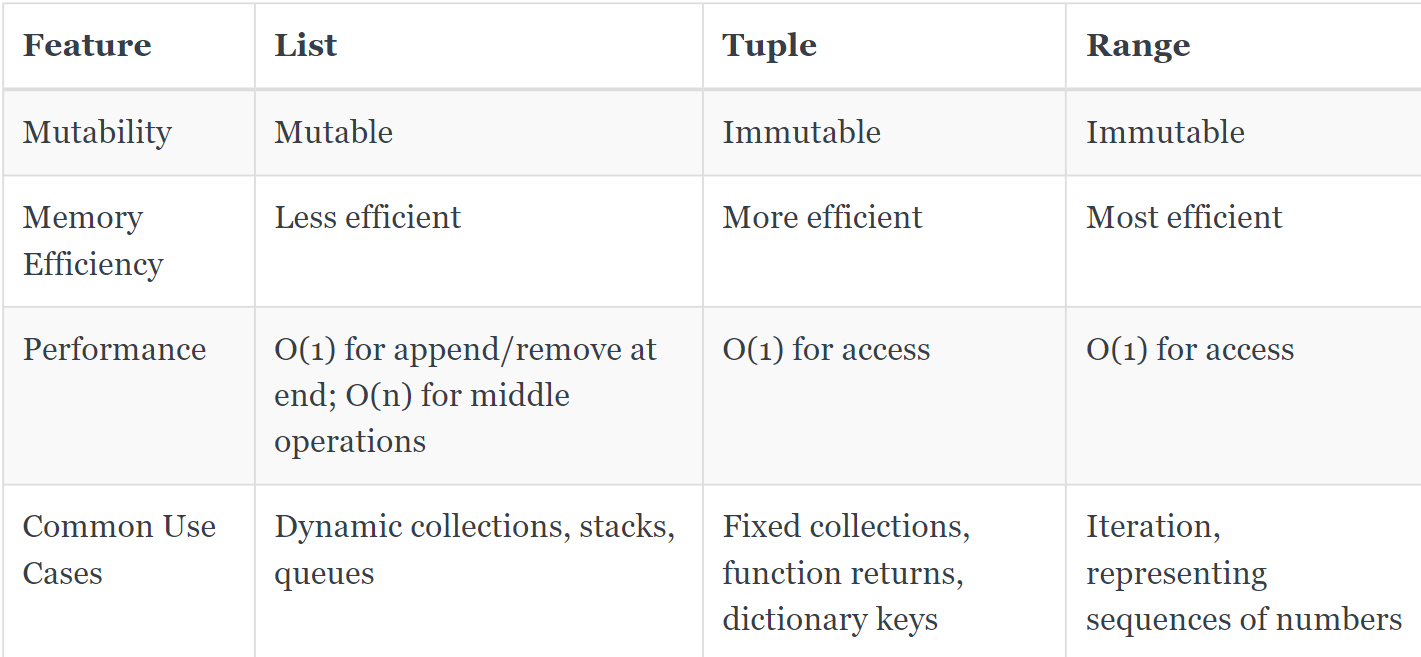 Mastering Python Sequence Types: Lists, Tuples, and Ranges Compared