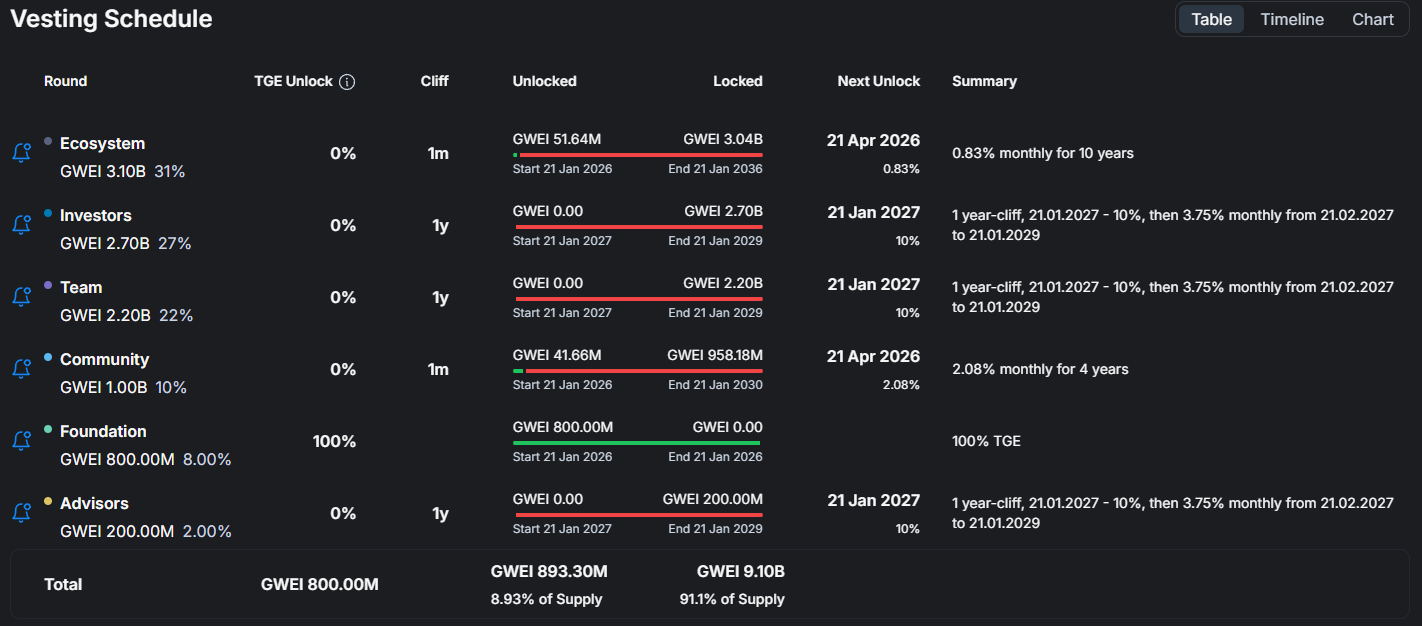 ETHGas ($GWEI): Who Was Actually Able to Sell at TGE?