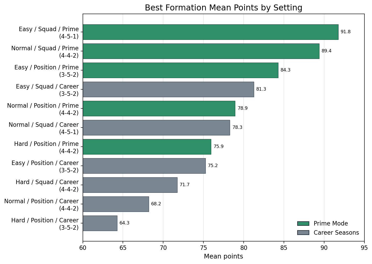 I Simulated 14,000 Drafts to See If 38–0 Is Possible