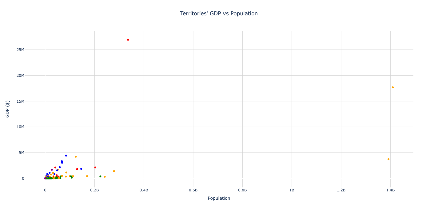 Skewed Data on a Scatterplot