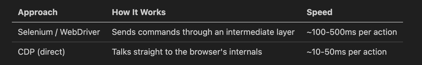 Clickless Control: How CDP Lets You Automate Chrome & Edge Without Lifting a Finger